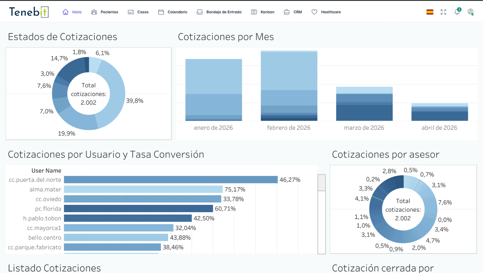 Tableros BI e informes gerenciales dentro de Tenebit CRM