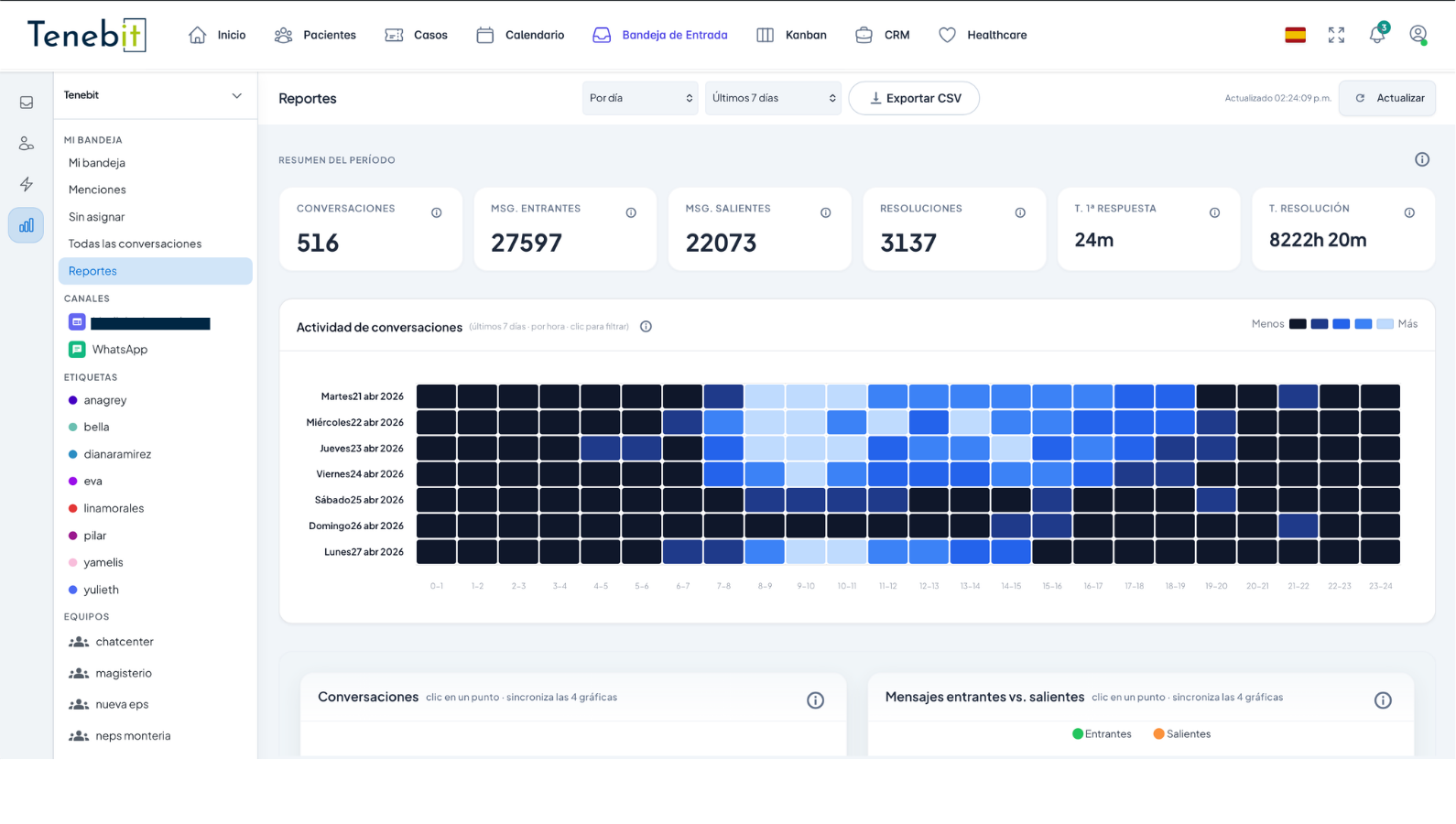 Panel de informes y reportes de omnicanalidad en Tenebit CRM